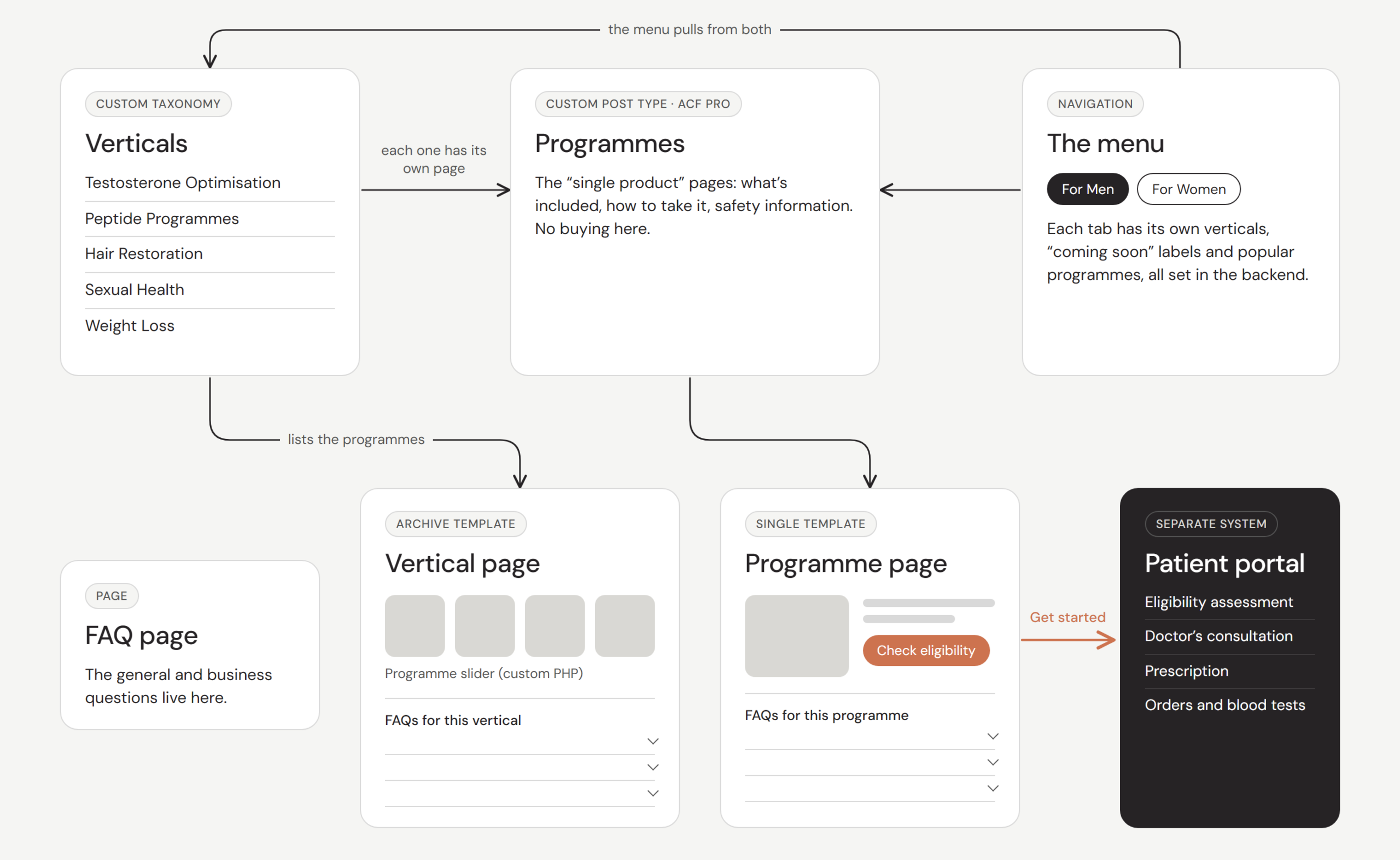 A diagram of the Oryx Health site: verticals list programmes, each programme has its own page with FAQs, the menu pulls from both, the FAQ page holds the general questions, and "Get started" leads to the separate patient portal